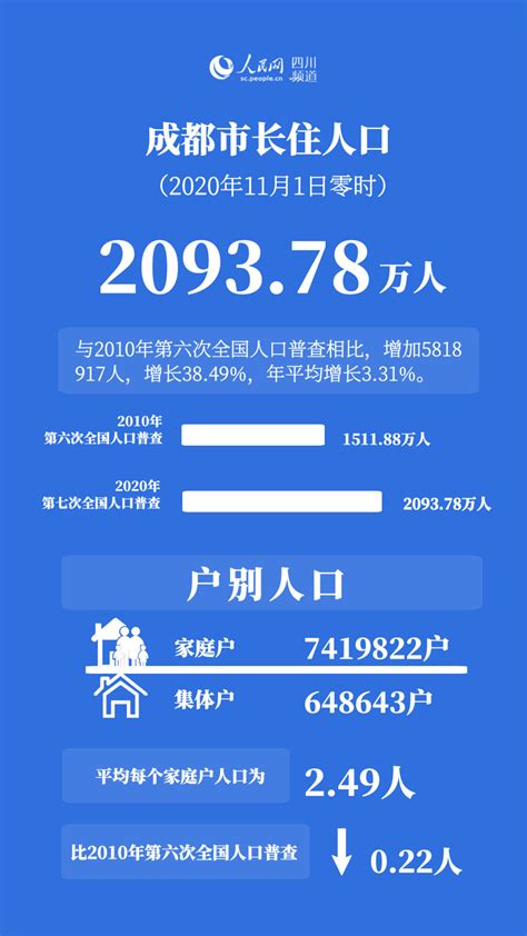 成都人口2023 河字